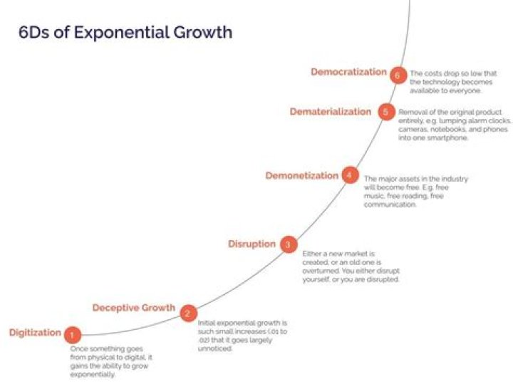 Peter Diamandis Implications of Exponential Technologies Digitization