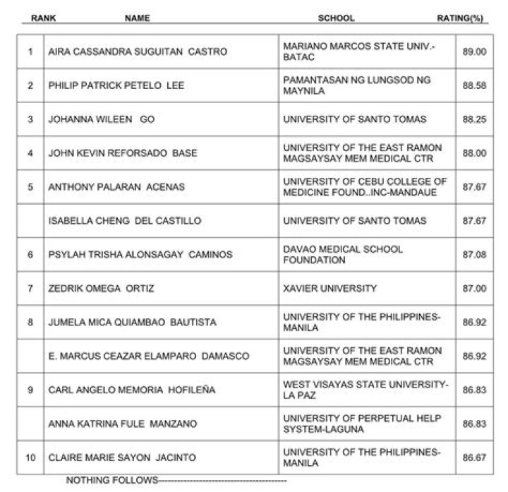RESULTS March 2023 Licensure Examination for Physicians